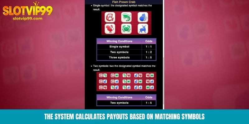 The system calculates payouts based on matching symbols